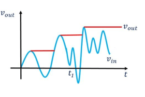 הבנה ובניית גלאי שיא מבוססי OP-AMP