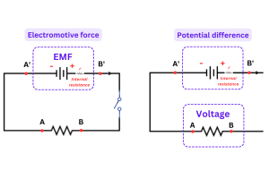 כוח אלקטרומוטיבי (EMF) והבדל פוטנציאלי (PD)