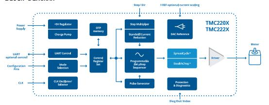 TMC2208 Block Diagram