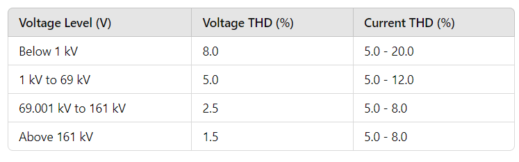  Table Showing Total Harmonic Distortion (THD) Limits for Voltage and Current at Different Voltage Levels