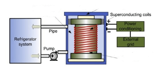  Superconducting Magnetic Energy Storage