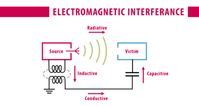 Electromagnetic Interference (EMI)