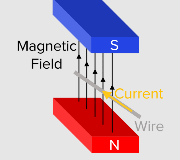  Turning Effect of a Current Carrying Coil in a Magnetic Field