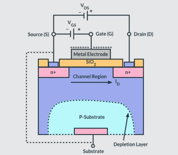 Structure of a MOSFET