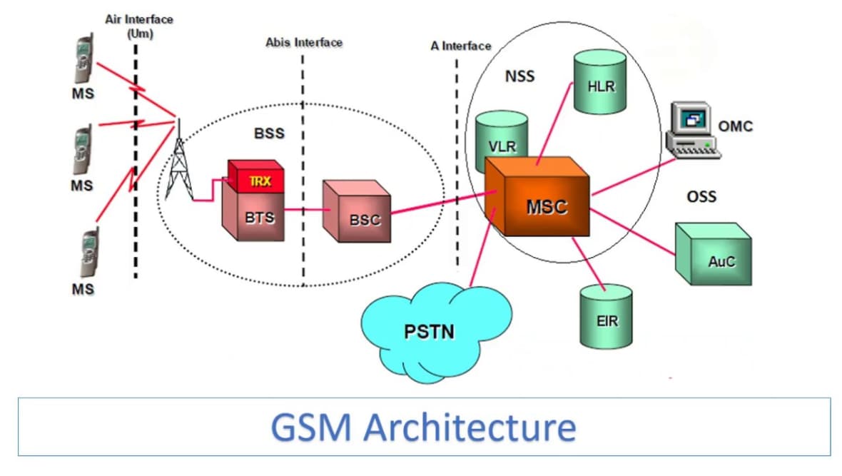  GSM Network Architecture Components