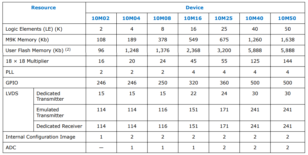 10M16DAU324I6G Maximum Resources