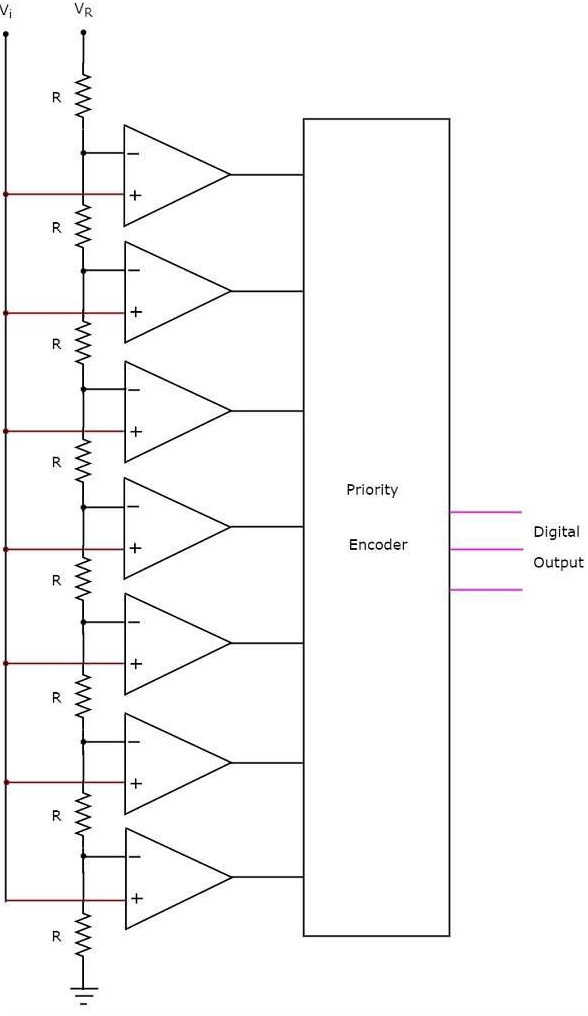Flash ADC Structure